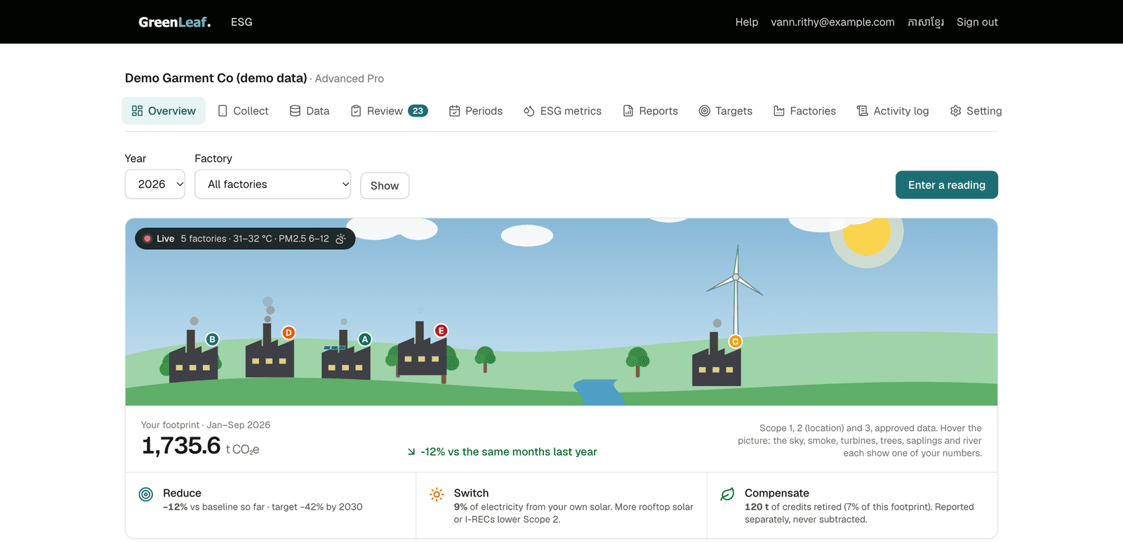 GreenLeaf ESG overview with five factories